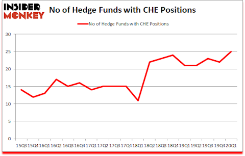 Is CHE A Good Stock To Buy?