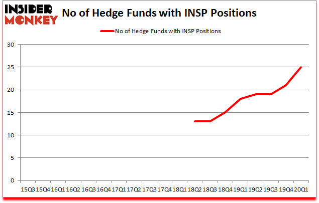 Is INSP A Good Stock To Buy?