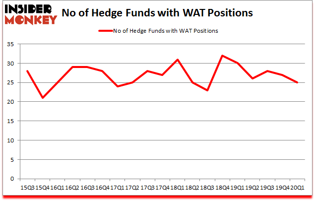 Is WAT A Good Stock To Buy?