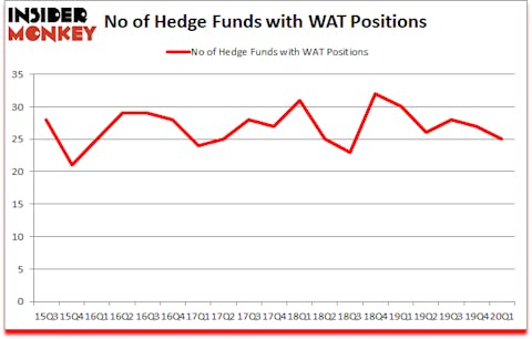 Is WAT A Good Stock To Buy?