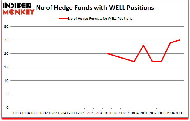 Is WELL A Good Stock To Buy?