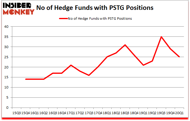 Is PSTG A Good Stock To Buy?