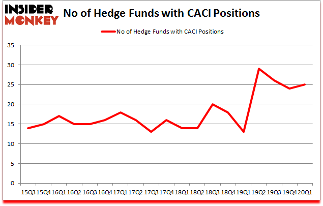 Is CACI A Good Stock To Buy?