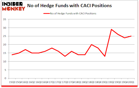 Is CACI A Good Stock To Buy?