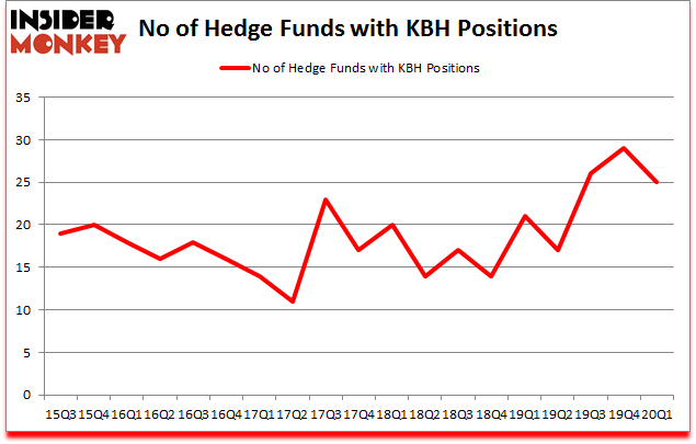 Is KBH A Good Stock To Buy?