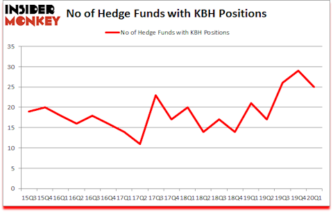 Is KBH A Good Stock To Buy?