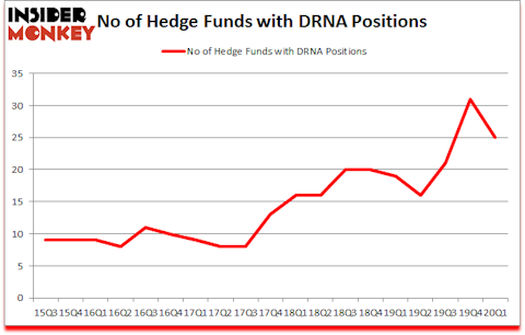 Is DRNA A Good Stock To Buy?