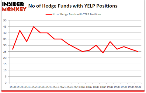 Is YELP A Good Stock To Buy?
