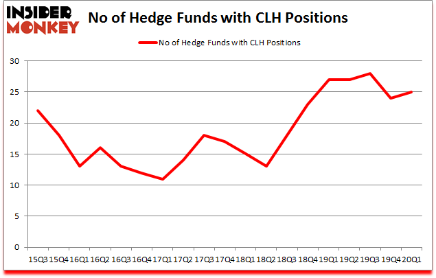 Is CLH A Good Stock To Buy?
