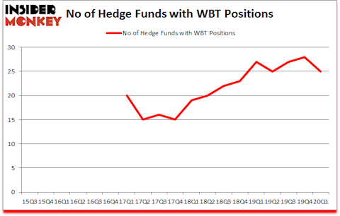 Is WBT A Good Stock To Buy?