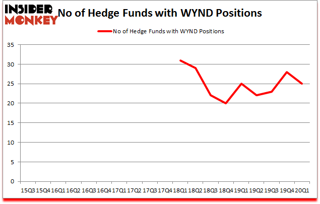 Is WYND A Good Stock To Buy?