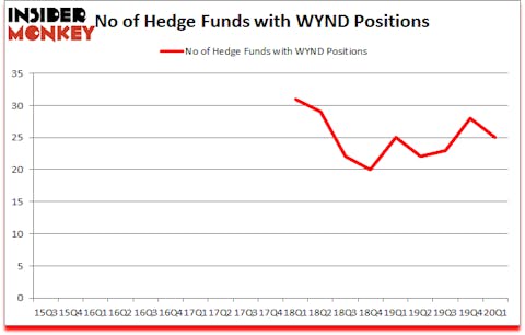 Is WYND A Good Stock To Buy?