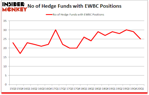 Is EWBC A Good Stock To Buy?