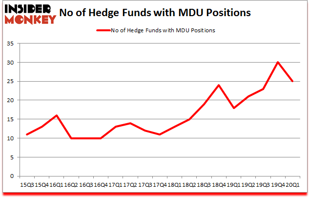 Is MDU A Good Stock To Buy?