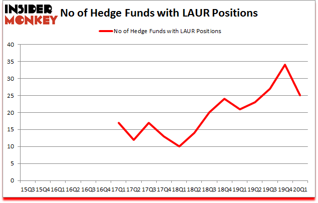 Is LAUR A Good Stock To Buy?