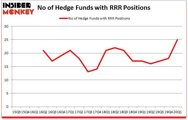 Is RRR A Good Stock To Buy?