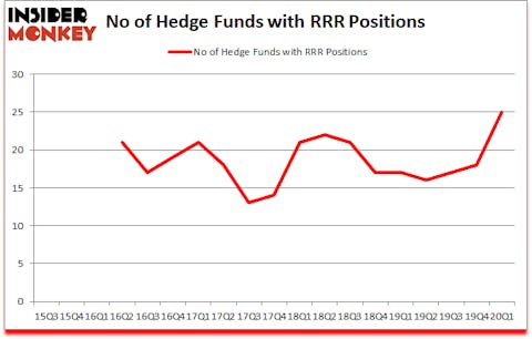 Is RRR A Good Stock To Buy?