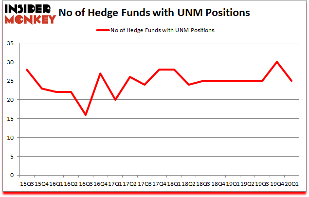 Is UNM A Good Stock To Buy?