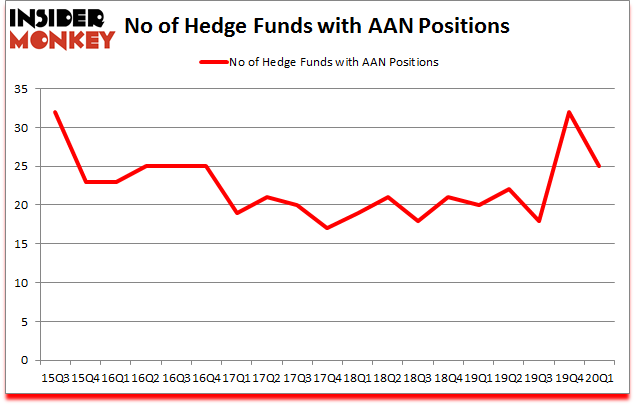 Is AAN A Good Stock To Buy?