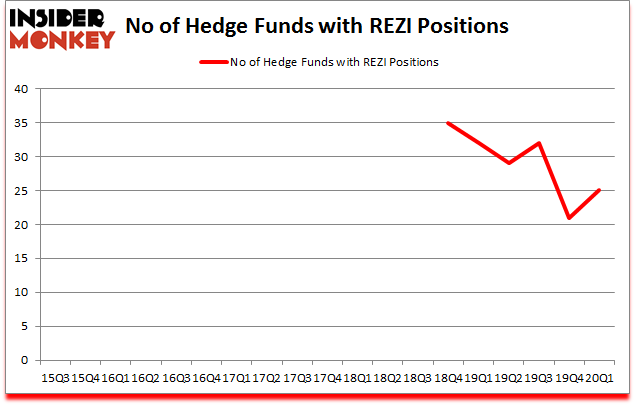 Is REZI A Good Stock To Buy?