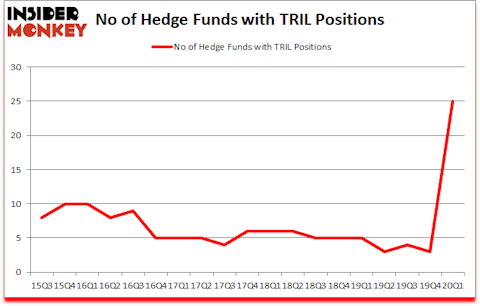 Is TRILL A Good Stock To Buy?