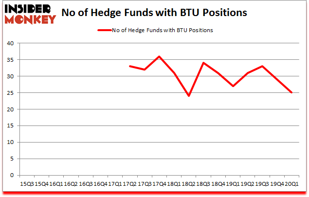Is BTU A Good Stock To Buy?