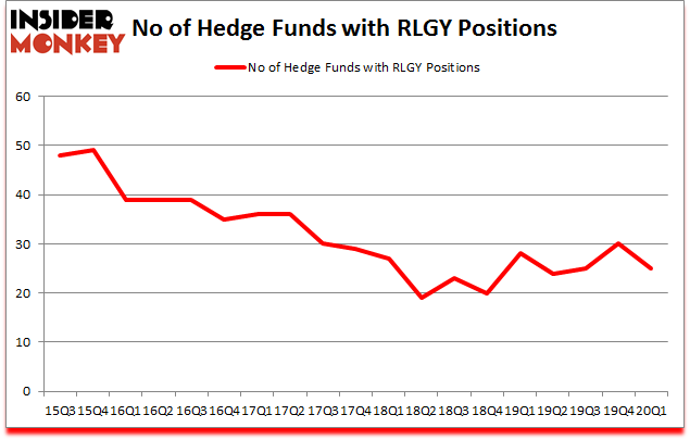 Is RLGY A Good Stock To Buy?