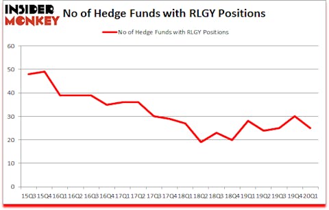 Is RLGY A Good Stock To Buy?