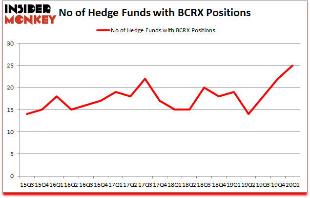 Is BCRX A Good Stock To Buy?