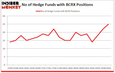Is BCRX A Good Stock To Buy?