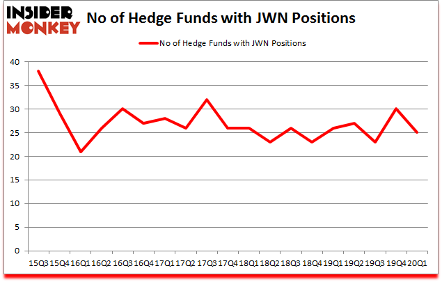 Is JWN A Good Stock To Buy?