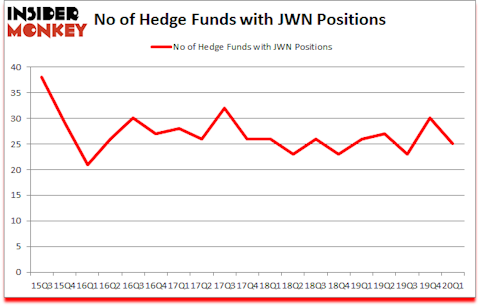 Is JWN A Good Stock To Buy?