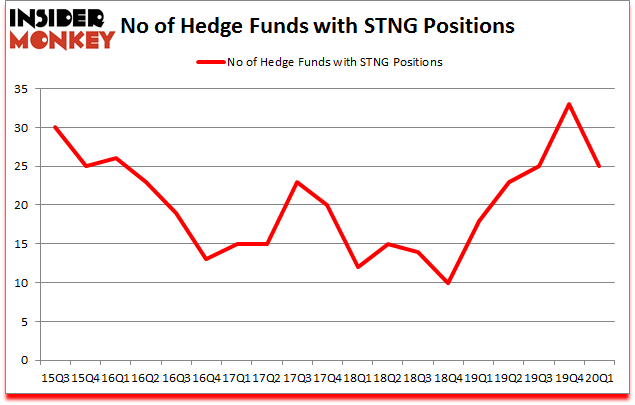 Is STNG A Good Stock To Buy?