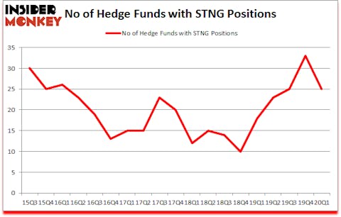 Is STNG A Good Stock To Buy?