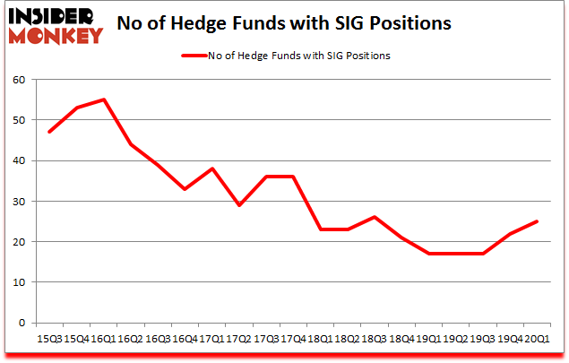 Is SIG A Good Stock To Buy?