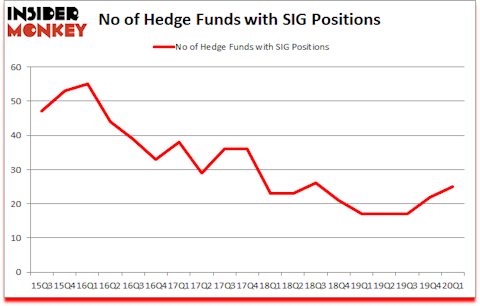 Is SIG A Good Stock To Buy?