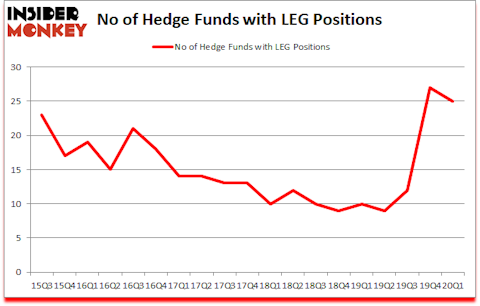 Is LEG A Good Stock To Buy?