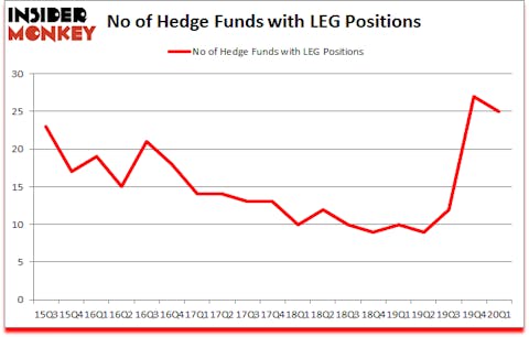 Is LEG A Good Stock To Buy?