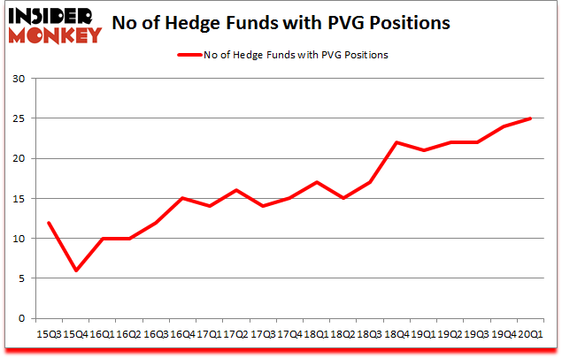 Is PVG A Good Stock To Buy?