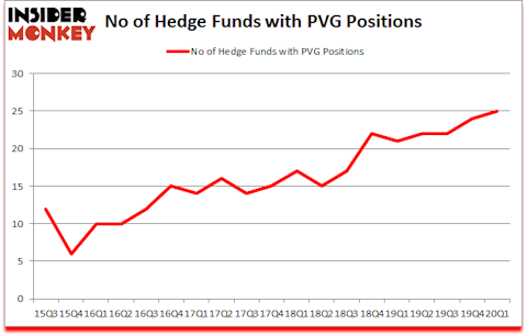 Is PVG A Good Stock To Buy?