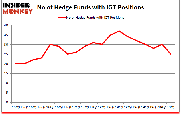 Is IGT A Good Stock To Buy?