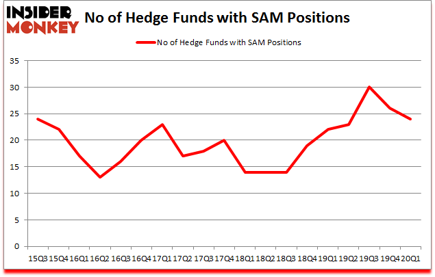 Is SAM A Good Stock To Buy?