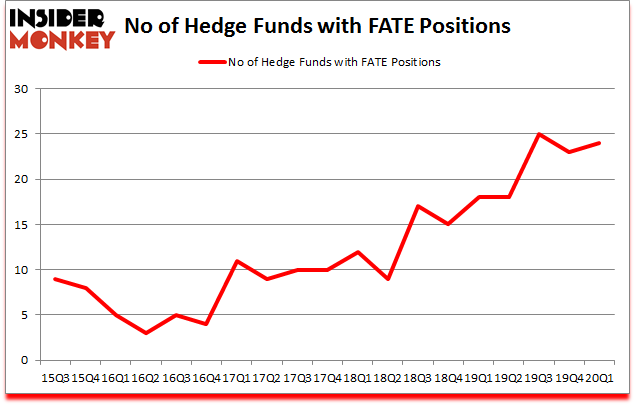 Is FATE A Good Stock To Buy?