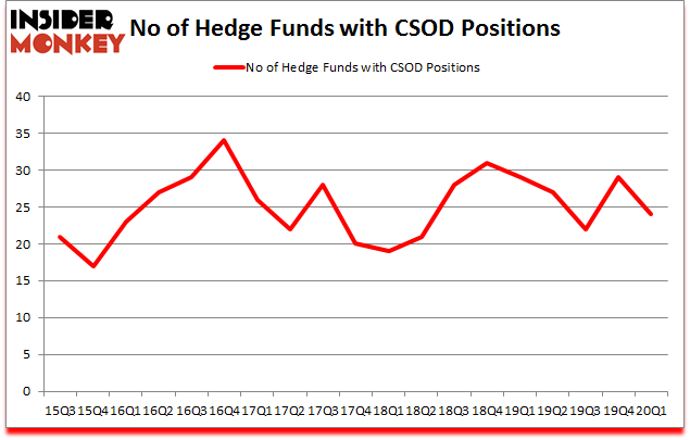 Is CSOD A Good Stock To Buy?