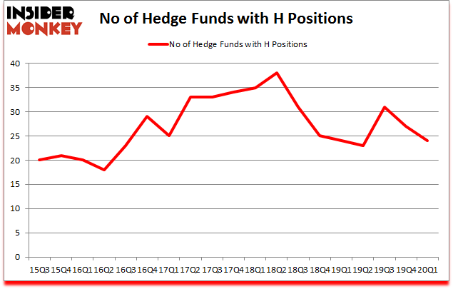 Is H A Good Stock To Buy?