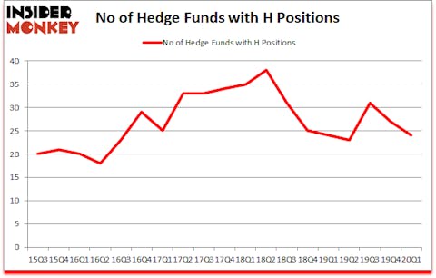 Is H A Good Stock To Buy?