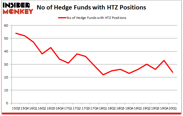 Is HTZ A Good Stock To Buy?