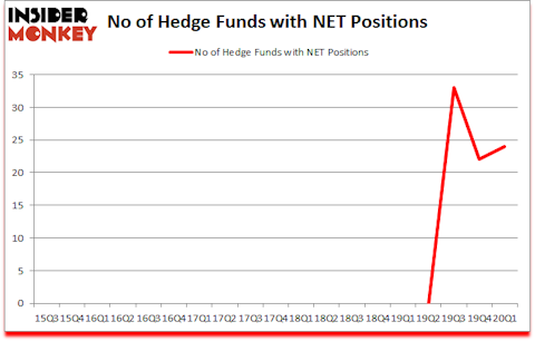 Is NET A Good Stock To Buy?