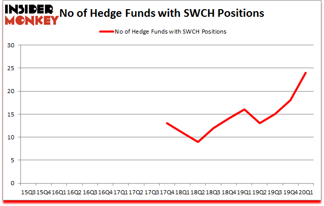 Is SWCH A Good Stock To Buy?