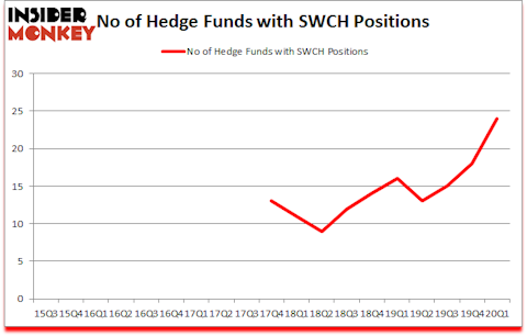 Is SWCH A Good Stock To Buy?